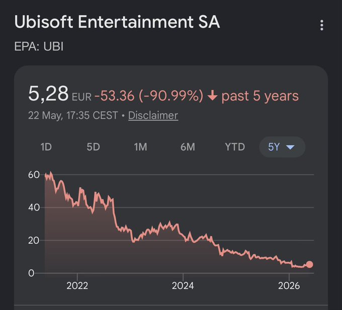Ubisoft Entertainment five-year stock decline screenshot used as context for fan trust pressure