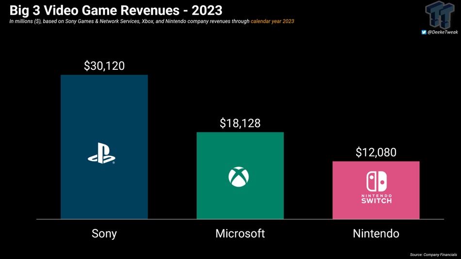 Game profits from PlayStation, Xbox, and Nintendo from Tweaktown