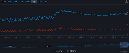 Steam Sees More Players than Ever Look for Cdkey and Steamkey