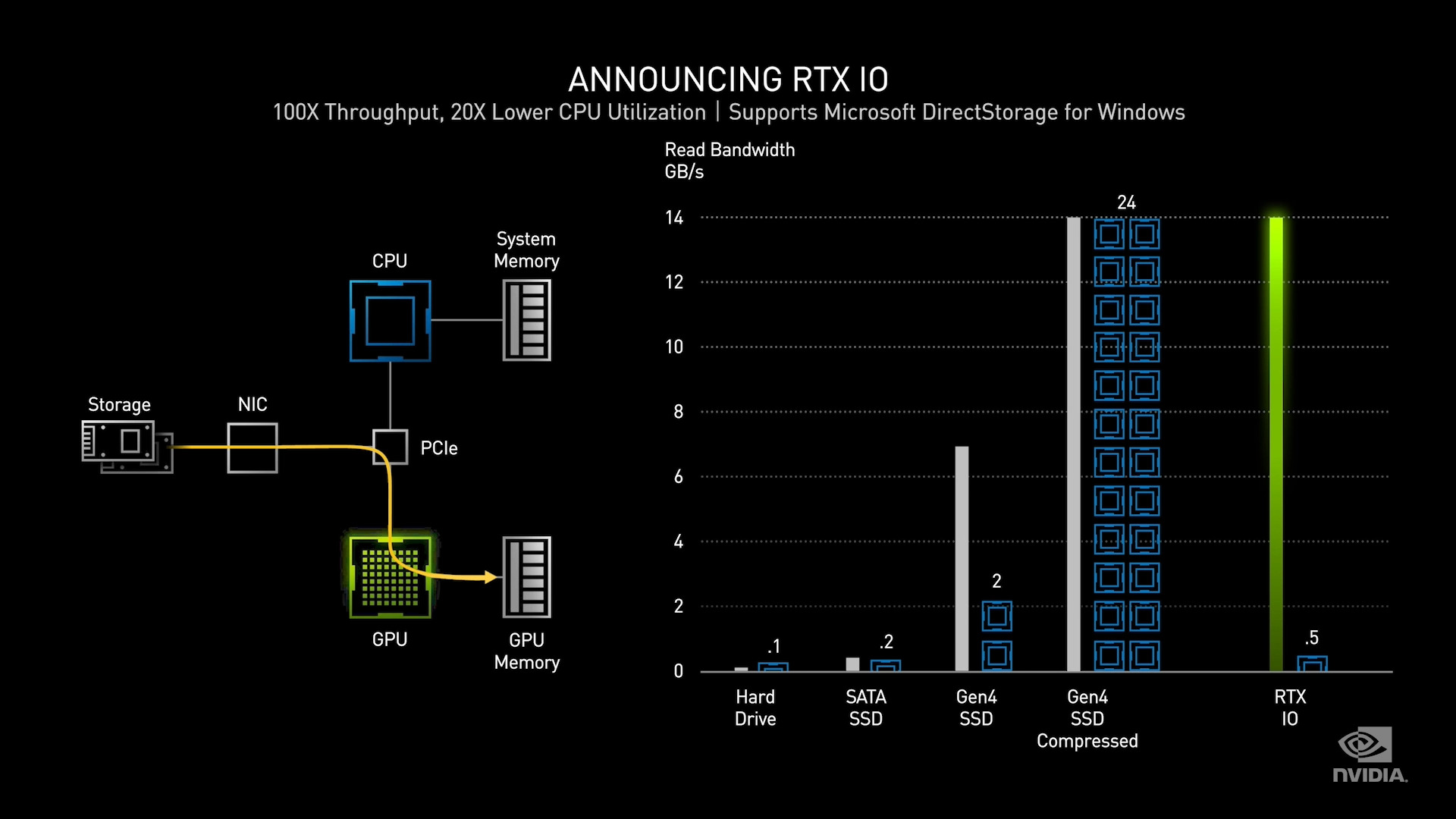 Direct Storage Nvidia