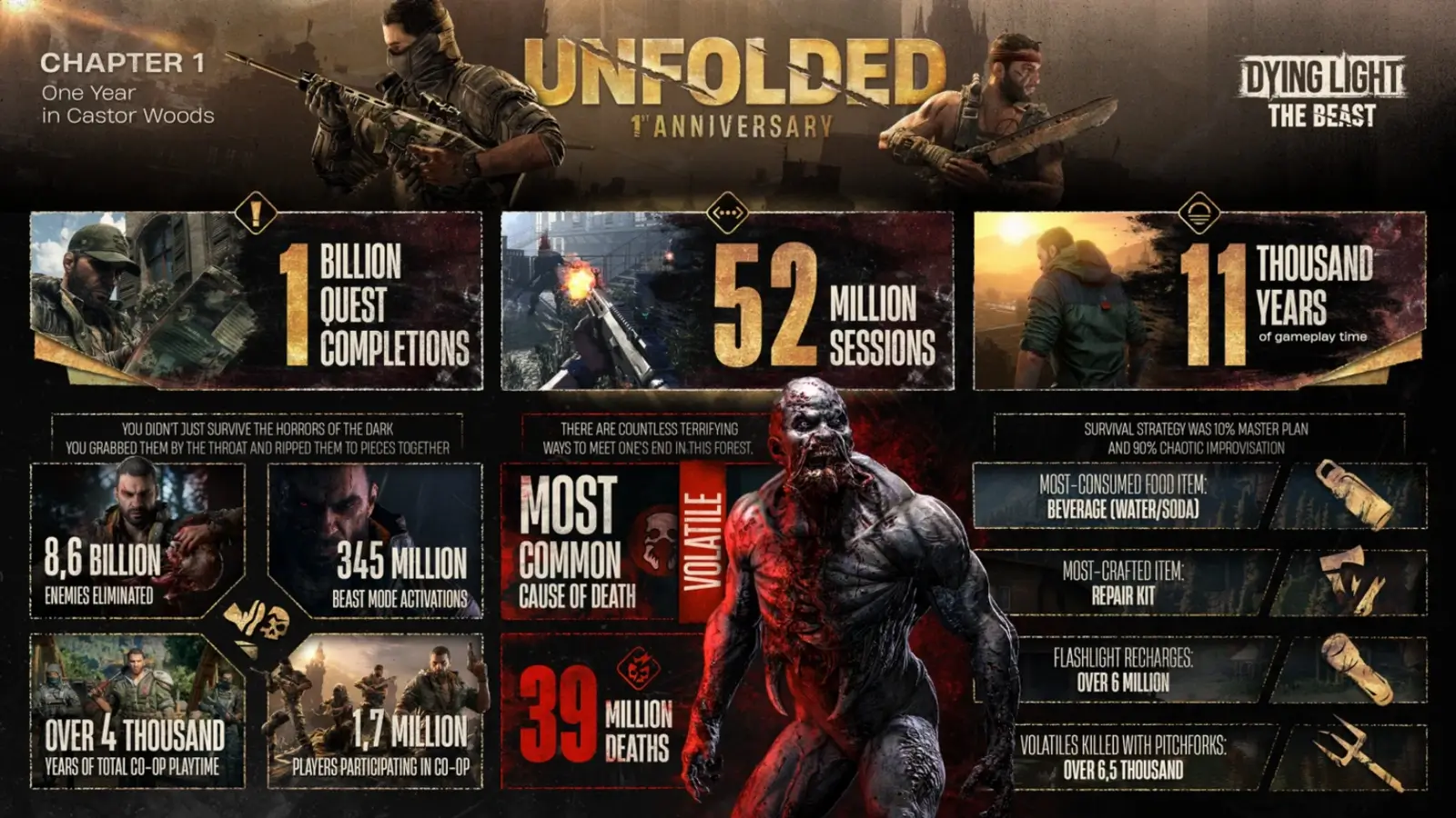 Dying Light: The Beast 1 Year Anniversary Stats