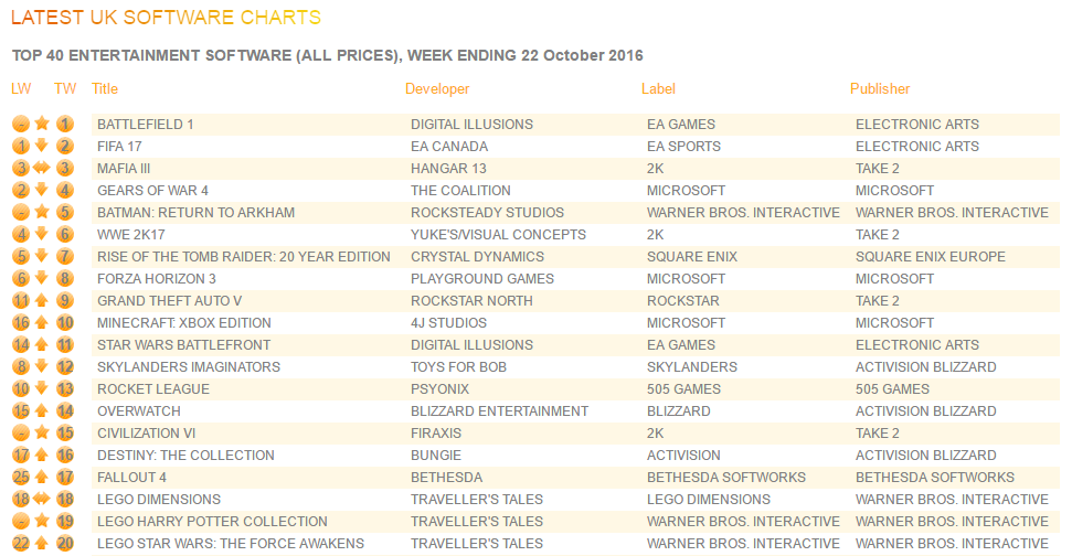 Star Wars Battlefront 2 Sales Chart