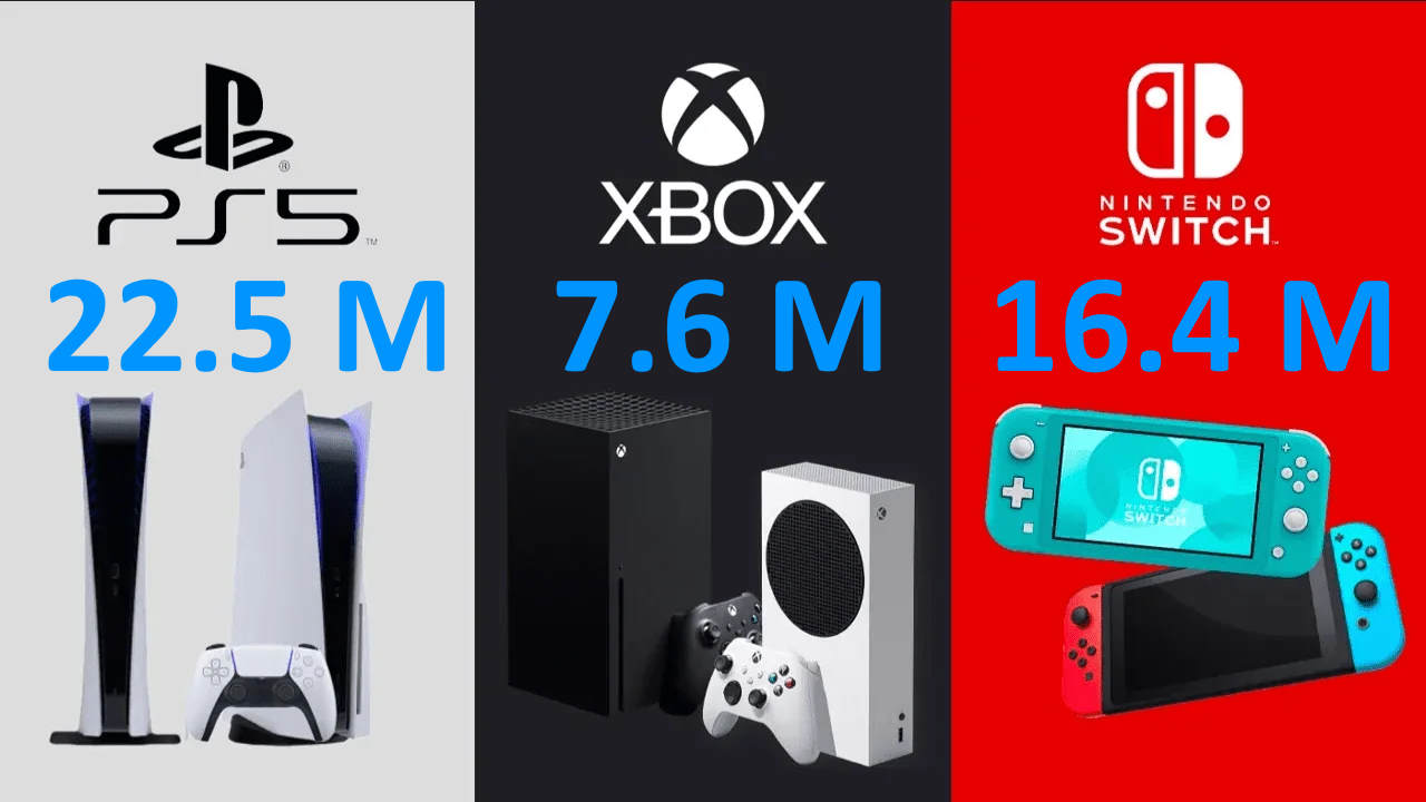 PS5 outsells Xbox and Switch with most consoles sold in 2023