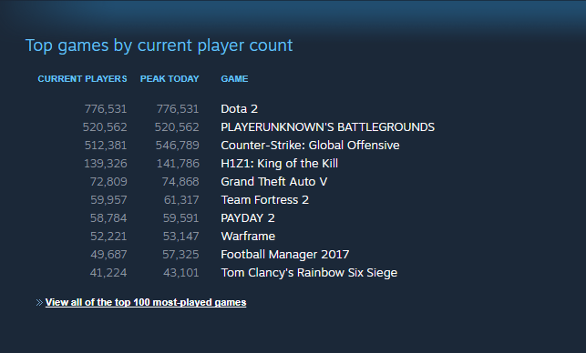 Game Charts Steam