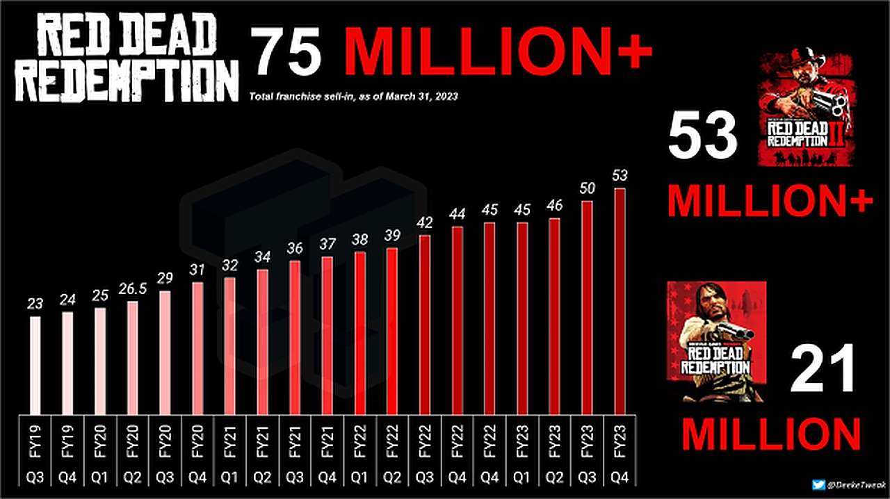 Red Dead Redemption series total sales until 2023
