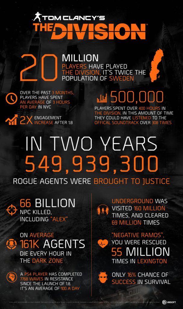 The Division Celebrates 2nd Year Anniversary And Million Players