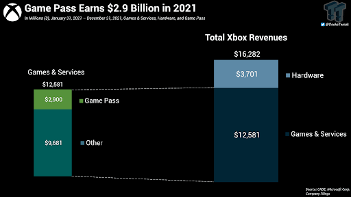 xbox game pass revenue