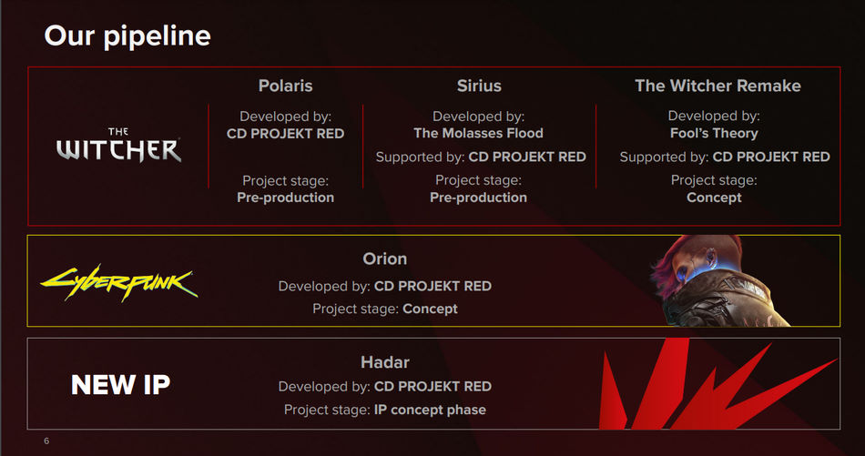 CDPR Future Projects and name codes