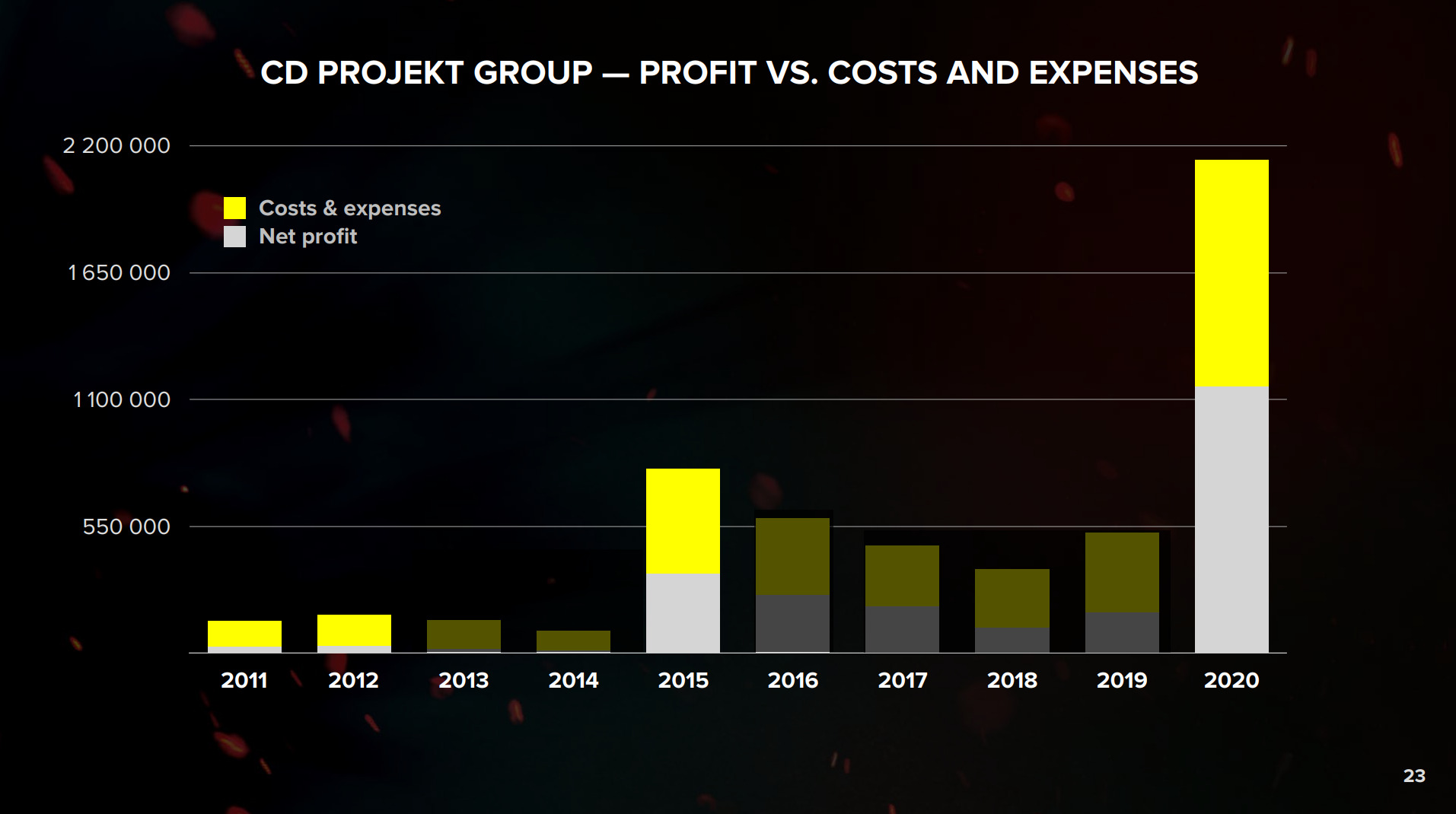 Profit Vs Cost and Expenses