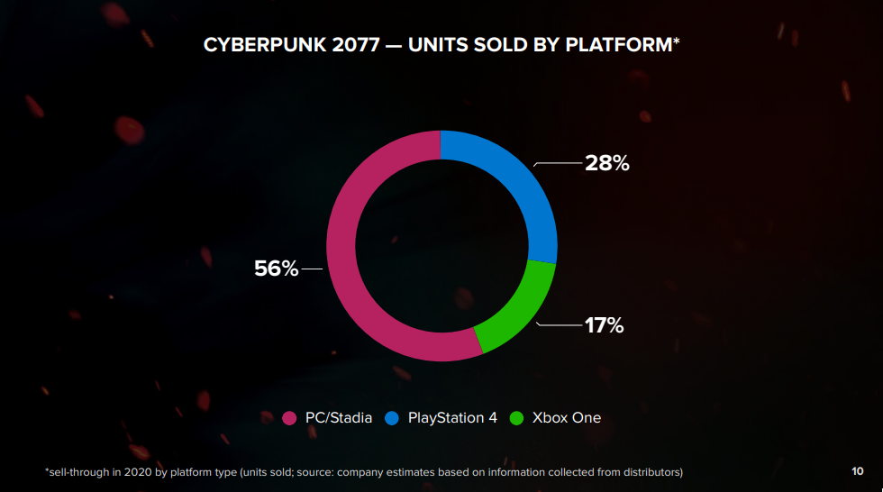 Cyberpunk 2077 Sales By Platform