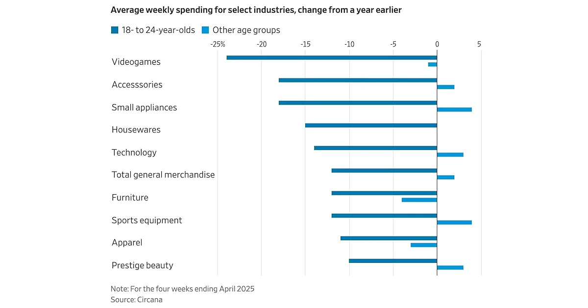 Wall Street Journal data according to info shared by Circana