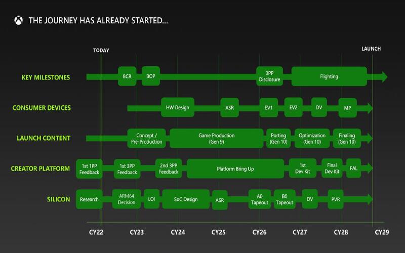 new xbox console planned for 2028