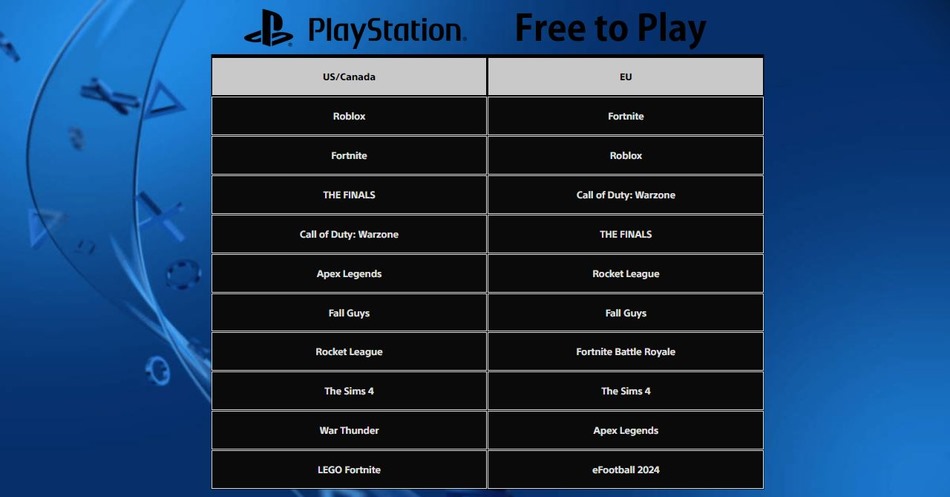 Top 10 Free to Play US/Canada and EU Playstation January 2024