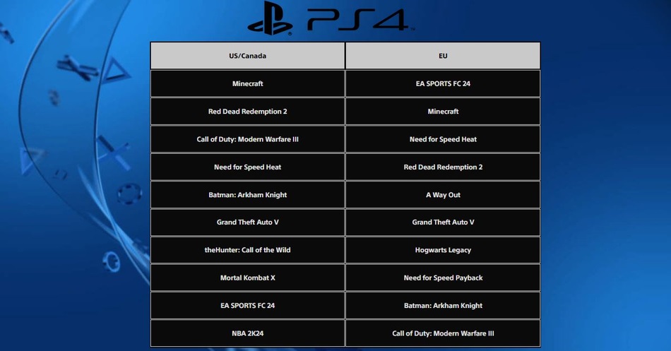 Top 10 PS4 US/Canada and EU January 2024