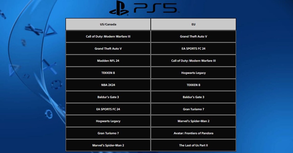 Top 10 PS5 US/Canada and EU January 2024