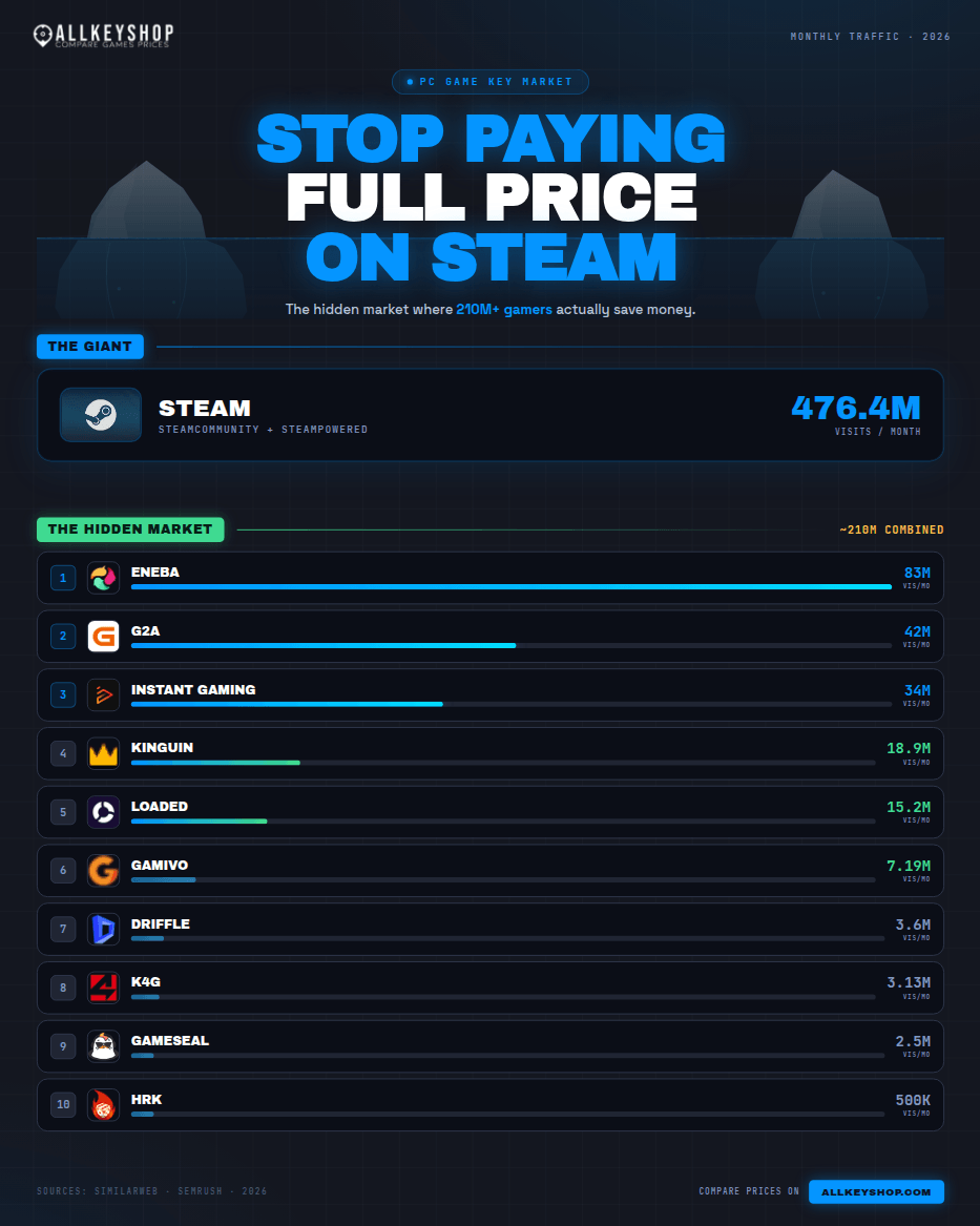 Chega de pagar o preço integral na Steam: o mercado escondido onde mais de 210 M de jogadores poupam a sério. Steam contra 10 key-resellers, tráfego mensal 2026.