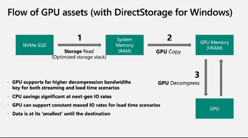 what is DirectStorage Windows 11?